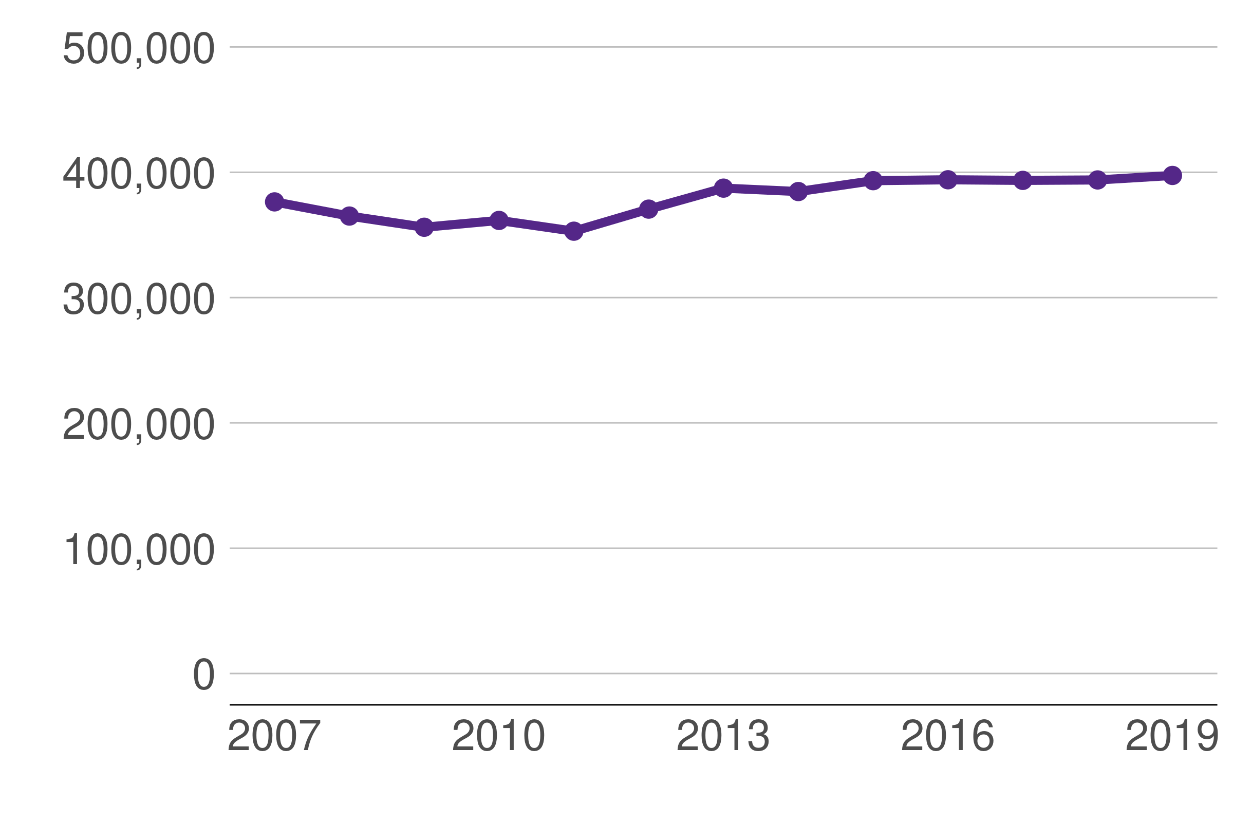 Source: HMDA, 2007 to 2019.