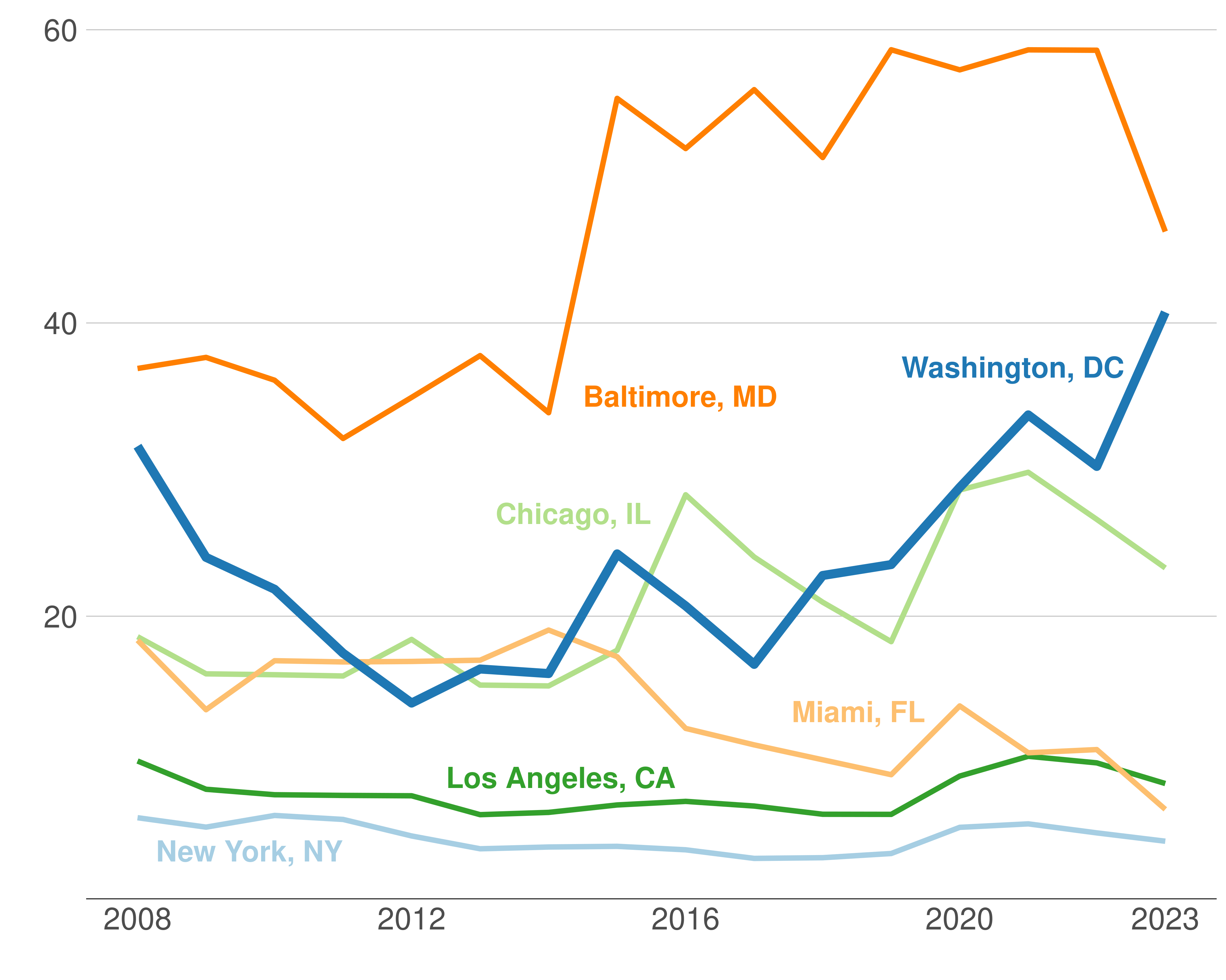 Source: UCR, 2008-2020; for 2021-2023, see Appendix 1; ACS, 2008-2019 & 2021-2022 (linearly interpolated to obtain population estimates for 2020 and linearly projected for 2023).