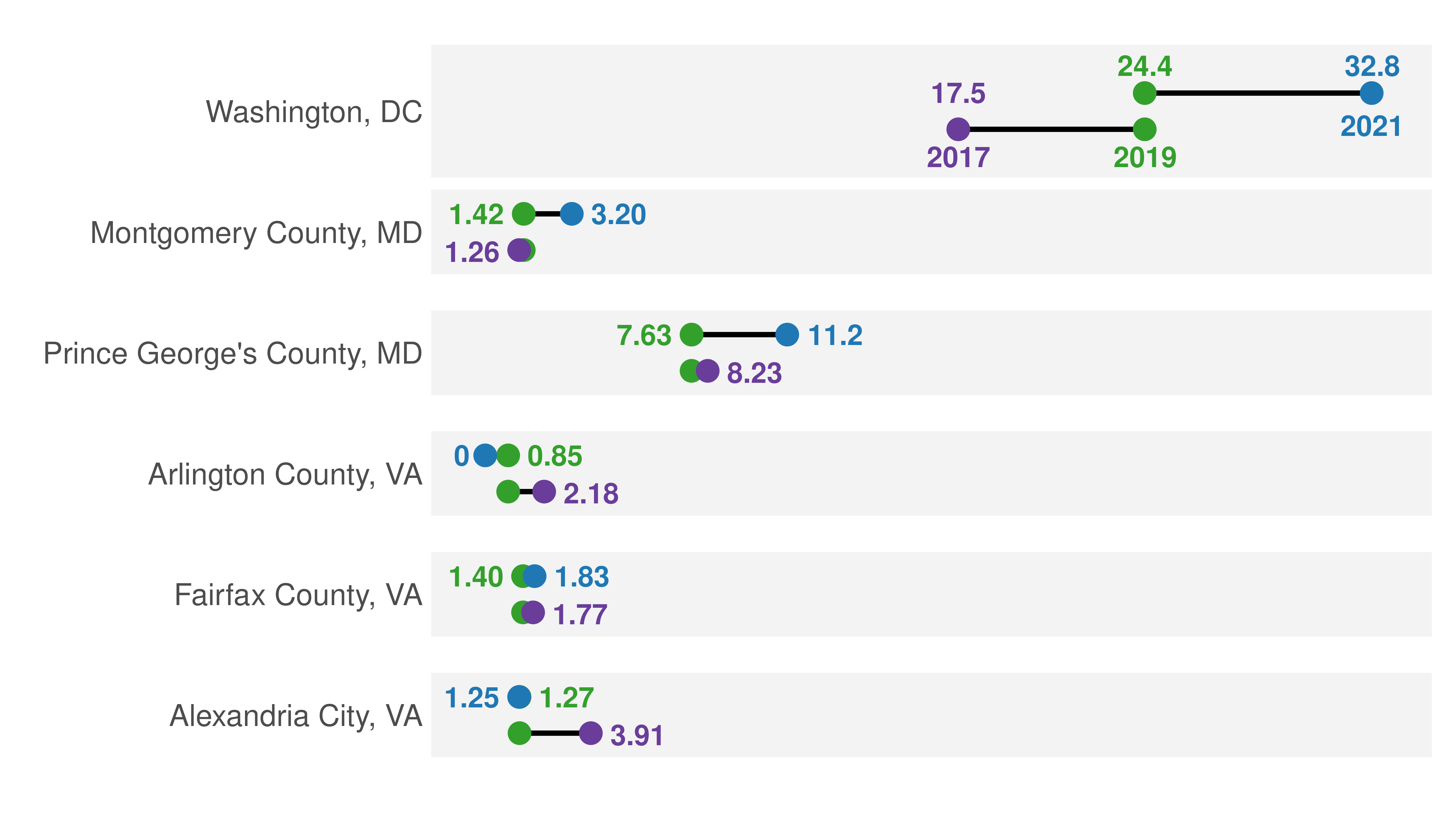 Source: UCR, 2017, 2019, and 2021.