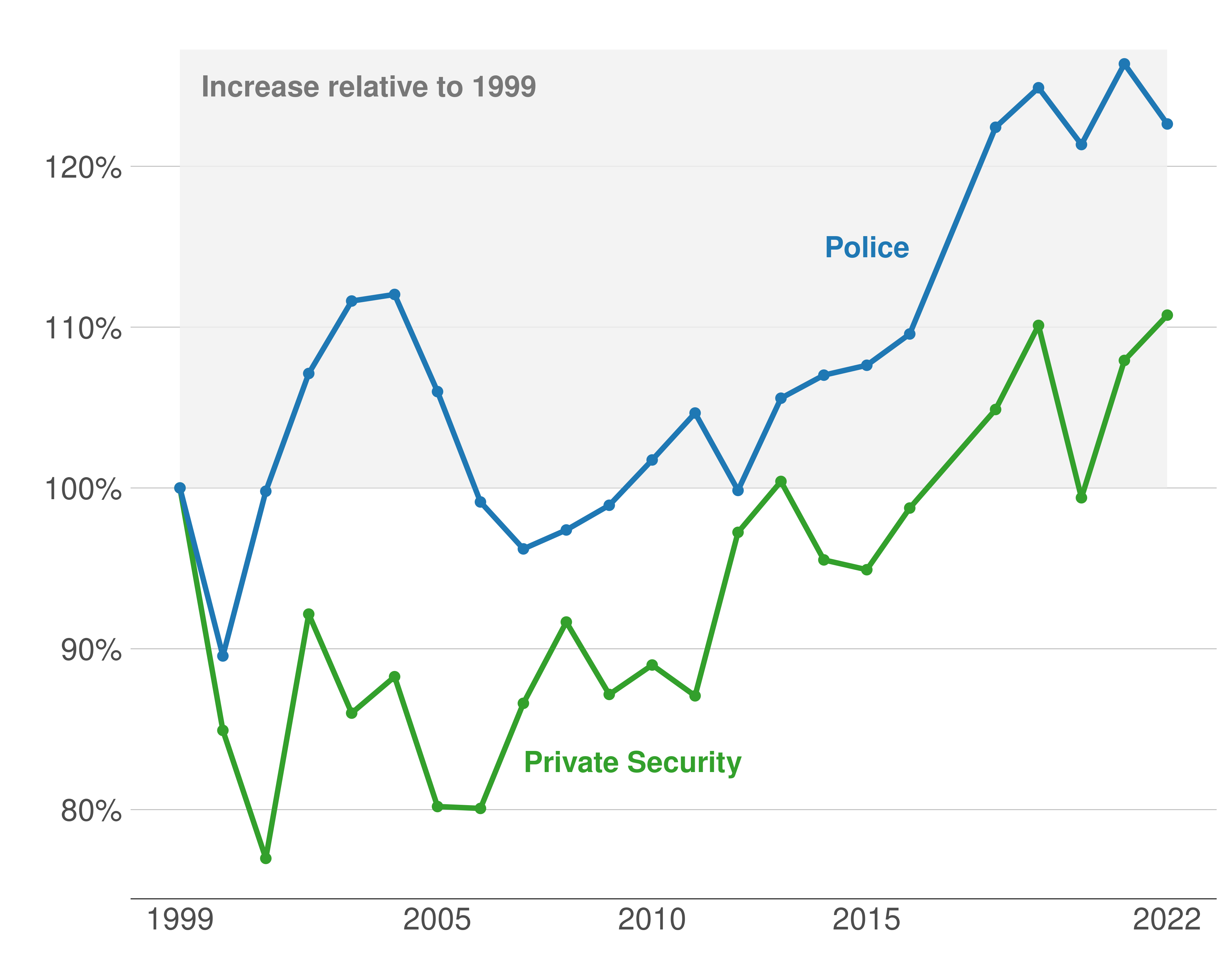 Source: BLS OEWS, 1999-2022.