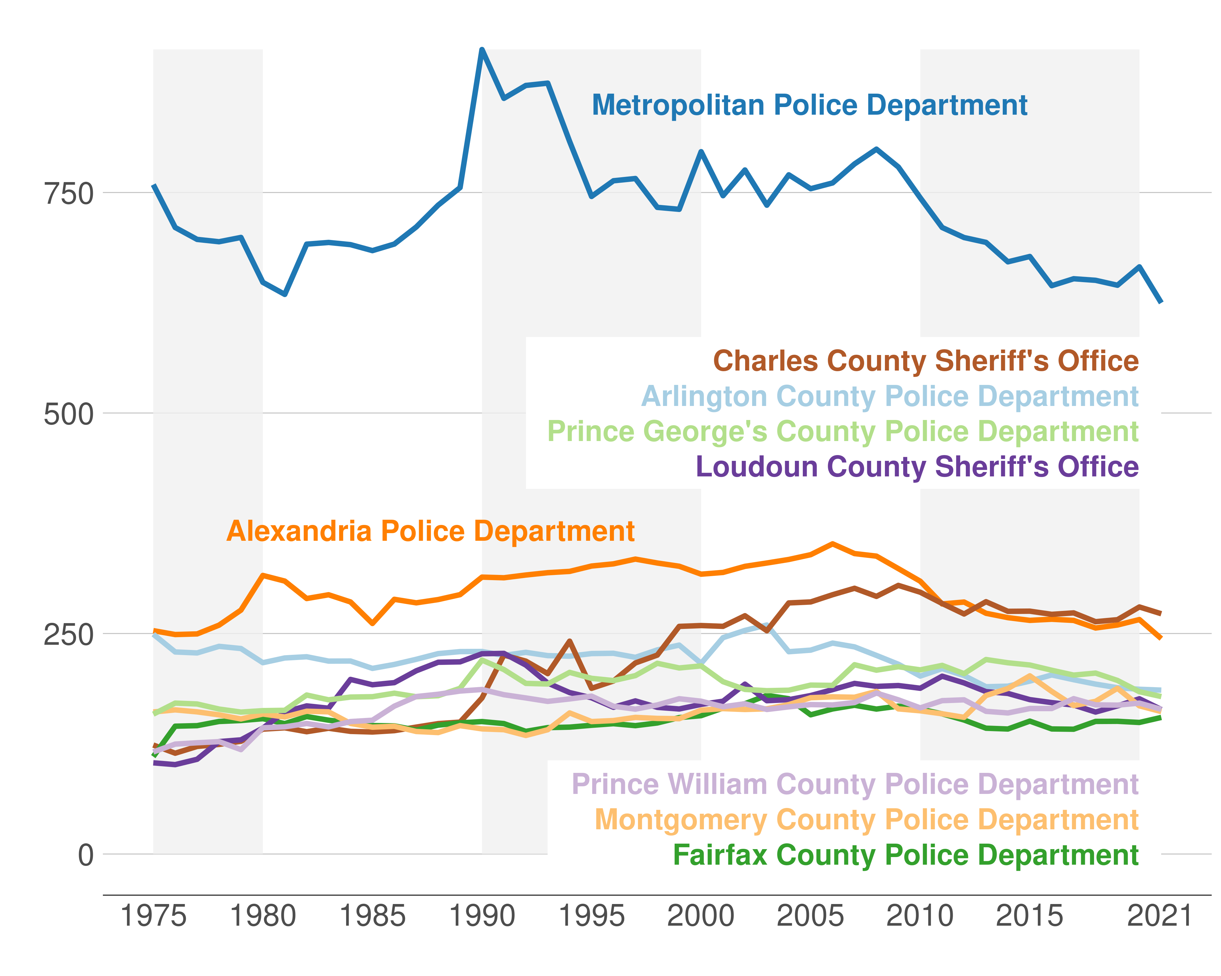 Source: LEOKA, 1975-2021. US Census Bureau's County Intercensal Datasets, 1975-1979. US Census Bureau's County Intercensal Tables, 1980-1989. US Census Bureau's State and County Intercensal Tables, 1990-1999. US Census Bureau's PEP, 2000-2019. US Census Bureau's County Population Totals and Components of Change, 2020-2022.