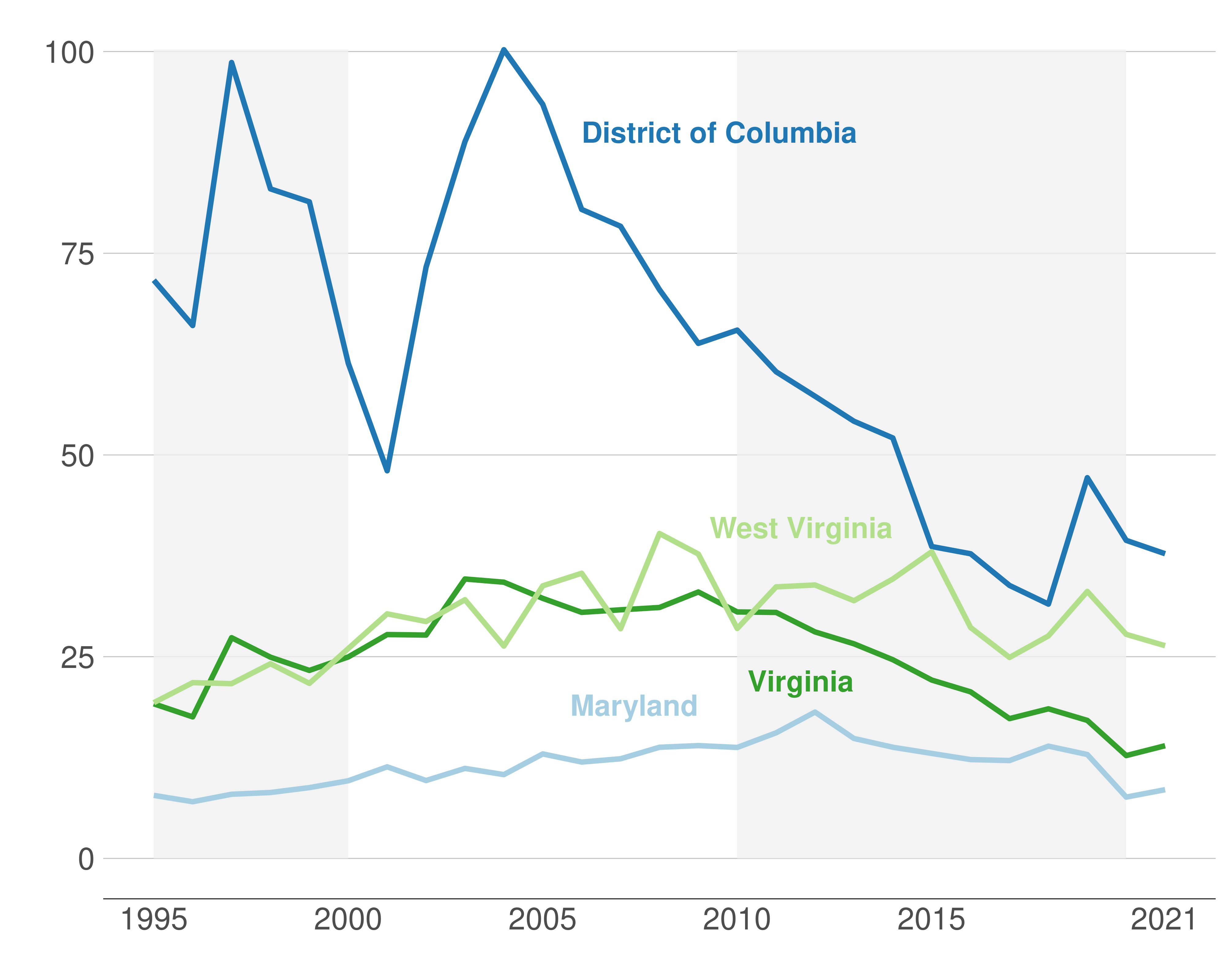 Source: United States Sentencing Commission Federal Sentencing Statistics Reports, 1995-2021.