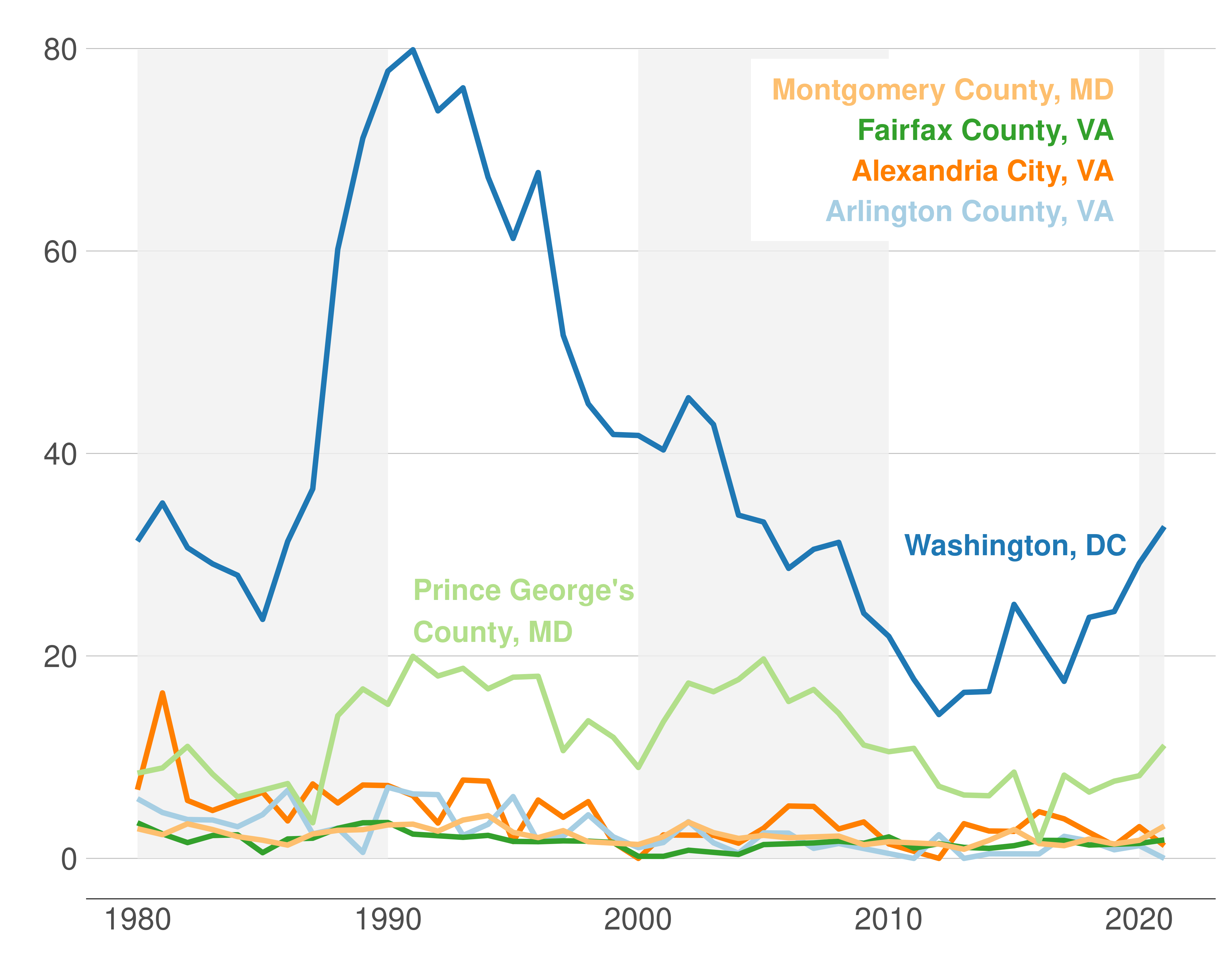Source: UCR, 1980-2021.